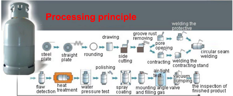 50kg gas cylinder Processing principle